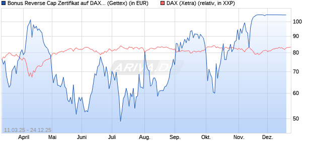 Bonus Reverse Cap Zertifikat auf DAX [UniCredit Ban. (WKN: UG3R65) Chart