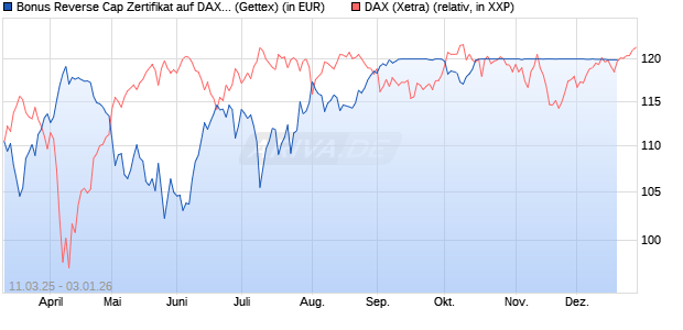 Bonus Reverse Cap Zertifikat auf DAX [UniCredit Bank GmbH] Chart