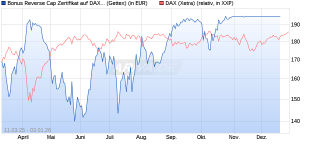Bonus Reverse Cap Zertifikat auf DAX [UniCredit Bank GmbH] Chart