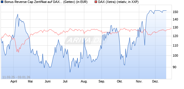 Bonus Reverse Cap Zertifikat auf DAX [UniCredit Ban. (WKN: UG3R69) Chart