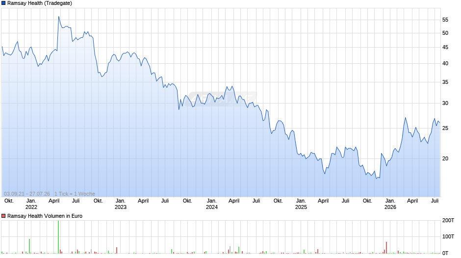 Ramsay Health Chart