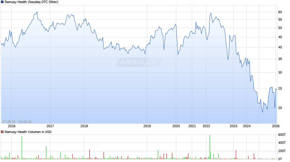Ramsay Health Chart
