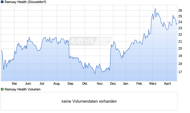 Ramsay Health Aktie Chart