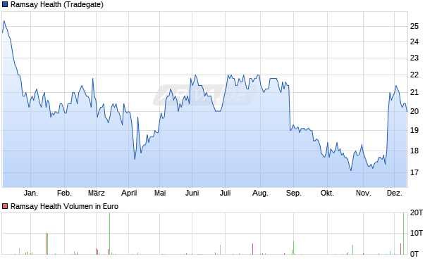 Ramsay Health Aktie Chart