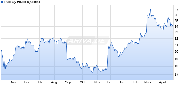 Ramsay Health Aktie Chart