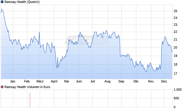 Ramsay Health Aktie Chart