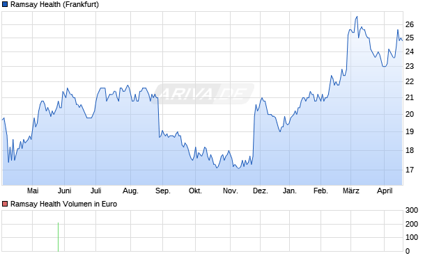 Ramsay Health Aktie Chart