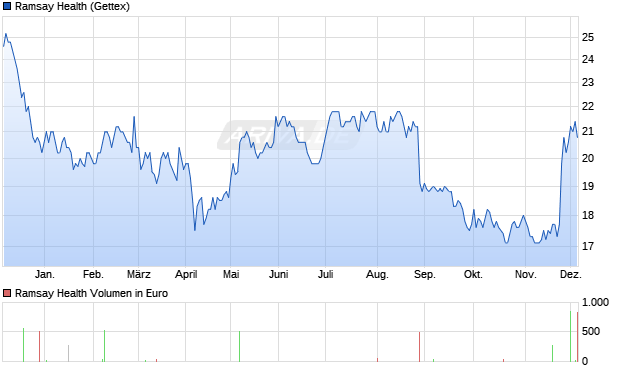 Ramsay Health Aktie Chart