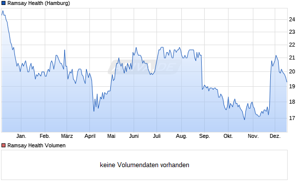 Ramsay Health Aktie Chart