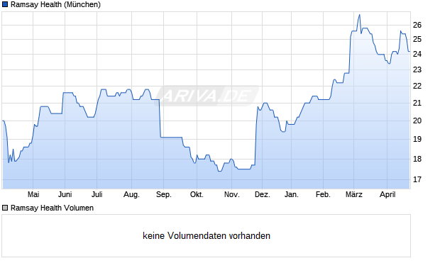 Ramsay Health Aktie Chart