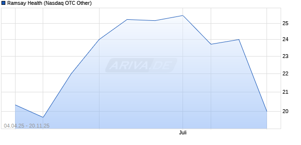 Ramsay Health Aktie Chart
