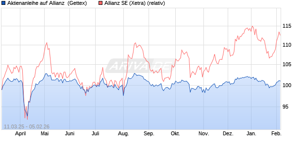 Aktienanleihe auf Allianz [UniCredit Bank GmbH] (WKN: UG3RYE) Chart