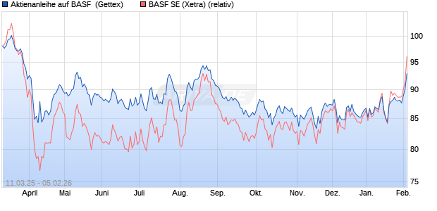 Aktienanleihe auf BASF [UniCredit Bank GmbH] (WKN: UG3RYJ) Chart
