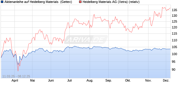 Aktienanleihe auf Heidelberg Materials [UniCredit Ba. (WKN: UG3RZB) Chart