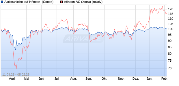 Aktienanleihe auf Infineon [UniCredit Bank GmbH] (WKN: UG3RZE) Chart