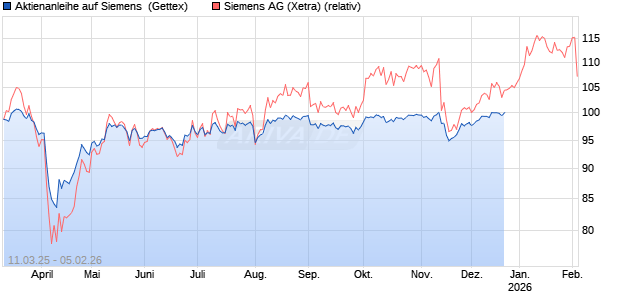 Aktienanleihe auf Siemens [UniCredit Bank GmbH] Chart