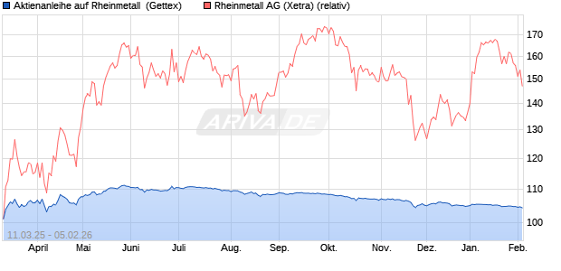 Aktienanleihe auf Rheinmetall [UniCredit Bank GmbH] (WKN: UG3S07) Chart