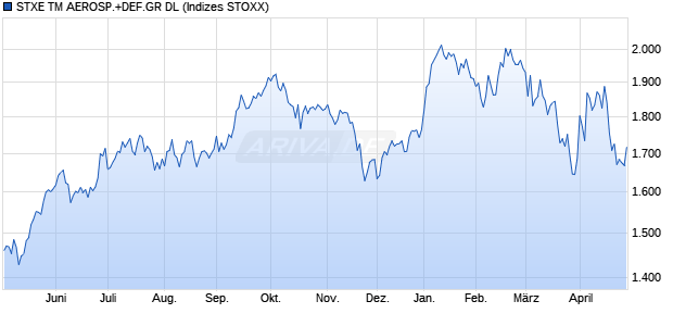 STXE TM AEROSP.+DEF.GR DL Chart