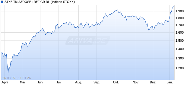 STXE TM AEROSP.+DEF.GR DL Chart