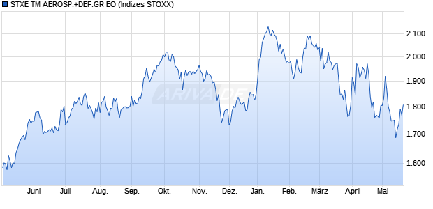 STXE TM AEROSP.+DEF.GR EO Chart