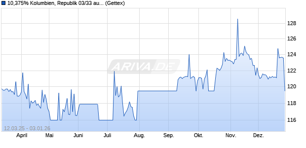 10,375% Kolumbien, Republik 03/33 auf Festzins (WKN 589381, ISIN US195325BB02) Chart