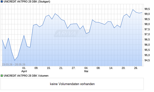 UNICREDIT AKTPRO 28 DBK Aktie Chart