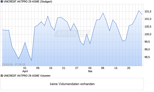UNICREDIT AKTPRO 29 ASME Aktie Chart