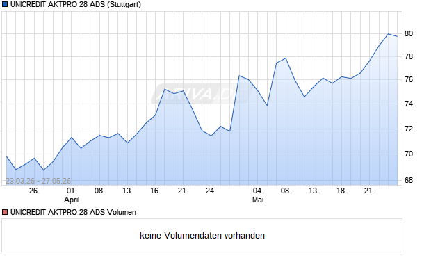 UNICREDIT AKTPRO 28 ADS Aktie Chart