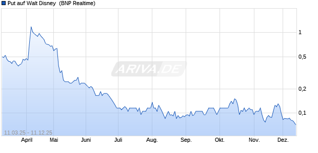 Put auf Walt Disney [BNP Paribas Emissions- und H. (WKN: PL9654) Chart
