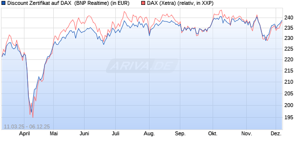 Discount Zertifikat auf DAX [BNP Paribas Emissions- . (WKN: PL97HP) Chart