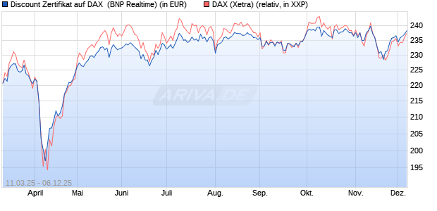 Discount Zertifikat auf DAX [BNP Paribas Emissions- . (WKN: PL97HU) Chart
