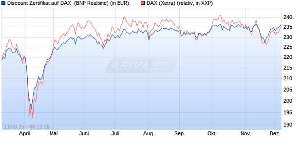 Discount Zertifikat auf DAX [BNP Paribas Emissions- . (WKN: PL97H0) Chart