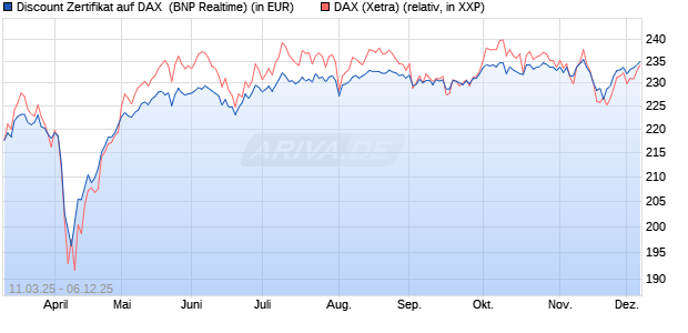 Discount Zertifikat auf DAX [BNP Paribas Emissions- . (WKN: PL97H3) Chart