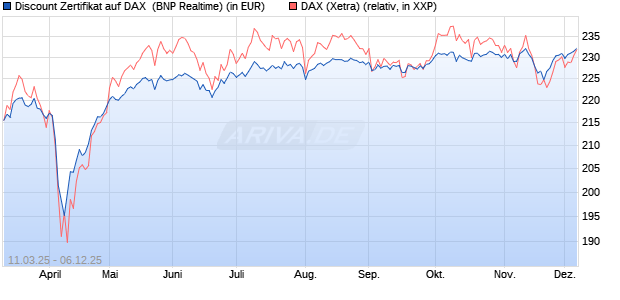 Discount Zertifikat auf DAX [BNP Paribas Emissions- . (WKN: PL97H8) Chart