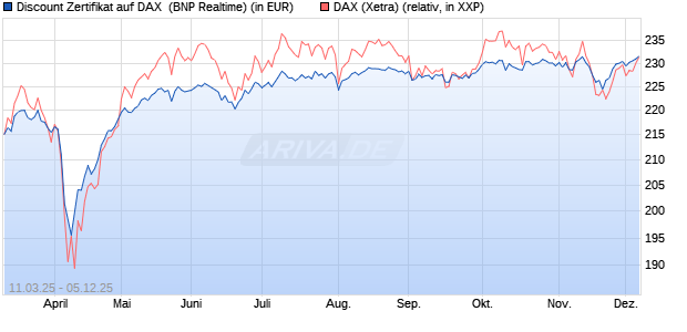 Discount Zertifikat auf DAX [BNP Paribas Emissions- . (WKN: PL97H9) Chart