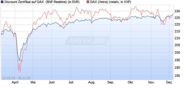 Discount Zertifikat auf DAX [BNP Paribas Emissions- . (WKN: PL97JF) Chart