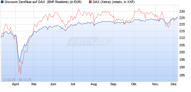Discount Zertifikat auf DAX [BNP Paribas Emissions- . (WKN: PL97JJ) Chart
