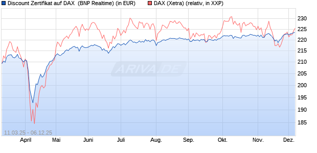 Discount Zertifikat auf DAX [BNP Paribas Emissions- . (WKN: PL97JL) Chart