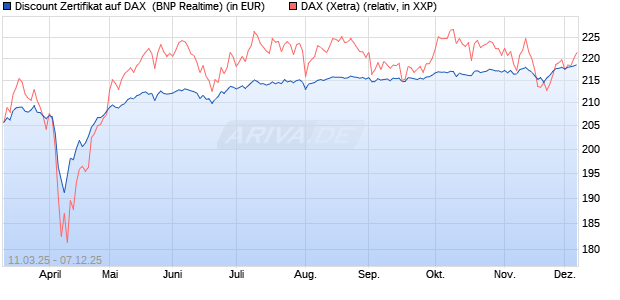 Discount Zertifikat auf DAX [BNP Paribas Emissions- . (WKN: PL97JS) Chart