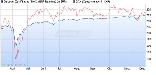 Discount Zertifikat auf DAX [BNP Paribas Emissions- . (WKN: PL97JW) Chart