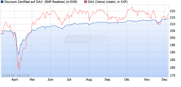Discount Zertifikat auf DAX [BNP Paribas Emissions- . (WKN: PL97JX) Chart