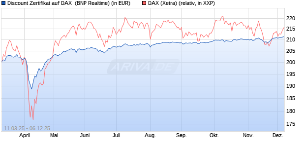 Discount Zertifikat auf DAX [BNP Paribas Emissions- . (WKN: PL97J0) Chart