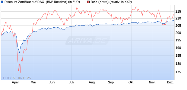 Discount Zertifikat auf DAX [BNP Paribas Emissions- . (WKN: PL97J3) Chart