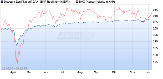 Discount Zertifikat auf DAX [BNP Paribas Emissions- . (WKN: PL97J4) Chart