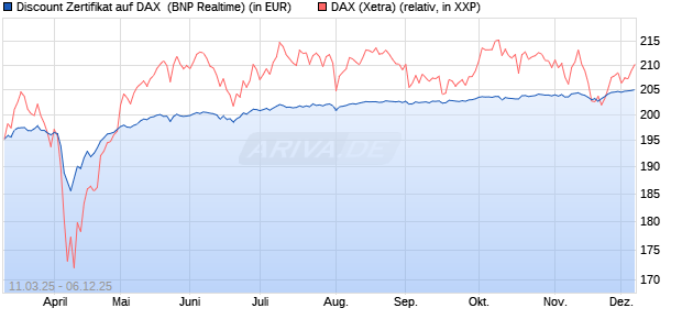 Discount Zertifikat auf DAX [BNP Paribas Emissions- . (WKN: PL97J7) Chart