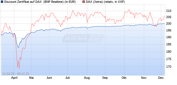 Discount Zertifikat auf DAX [BNP Paribas Emissions- . (WKN: PL97KC) Chart