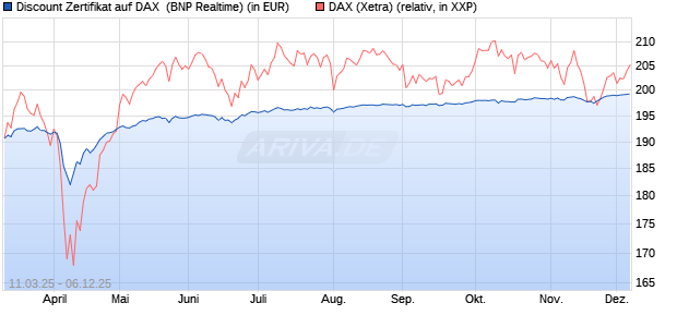 Discount Zertifikat auf DAX [BNP Paribas Emissions- . (WKN: PL97KD) Chart
