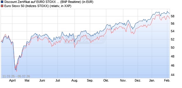 Discount Zertifikat auf EURO STOXX 50 [BNP Paribas. (WKN: PL97LD) Chart