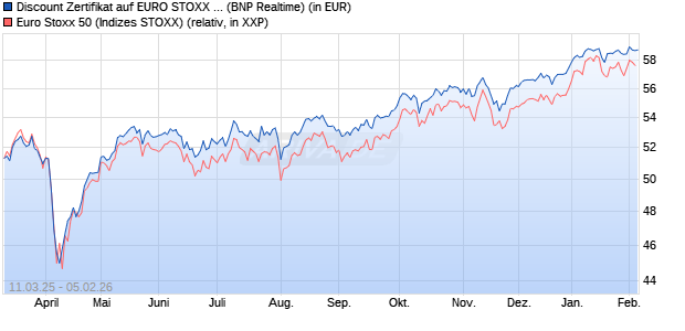 Discount Zertifikat auf EURO STOXX 50 [BNP Paribas. (WKN: PL97LE) Chart