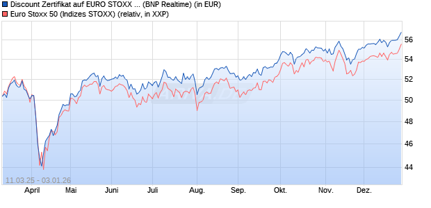 Discount Zertifikat auf EURO STOXX 50 [BNP Paribas. (WKN: PL97LF) Chart
